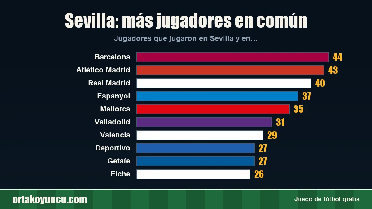 Sevilla: ¿con qué clubes comparte jugadores?