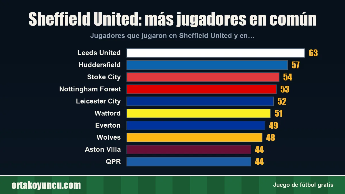 Sheffield United: ¿con qué clubes comparte jugadores?
