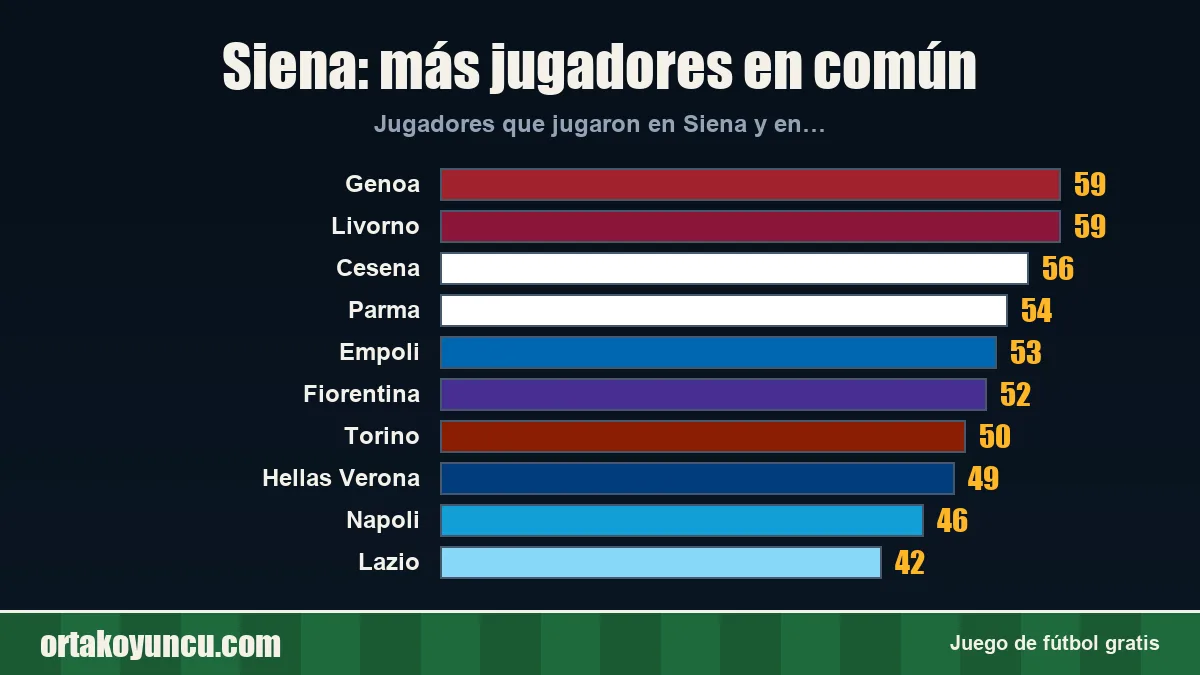 Siena: ¿con qué clubes comparte jugadores?