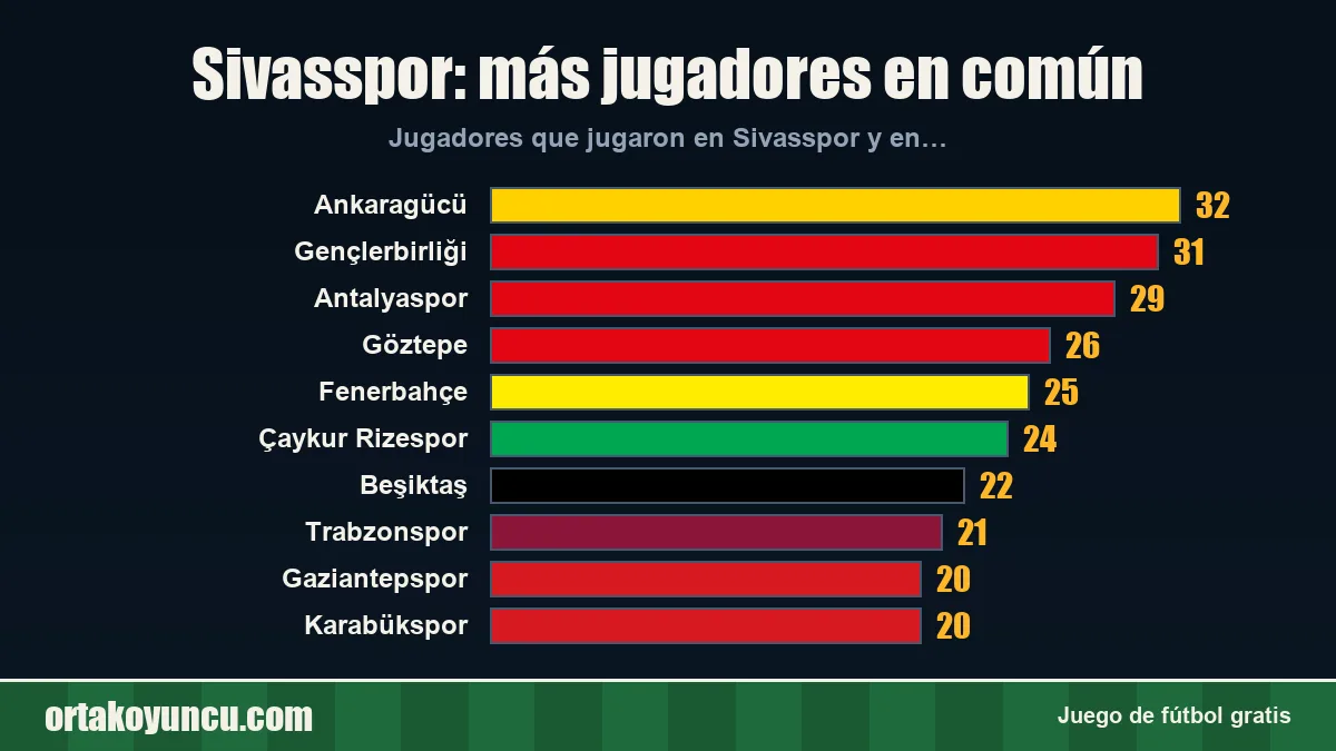 Sivasspor: ¿con qué clubes comparte jugadores?