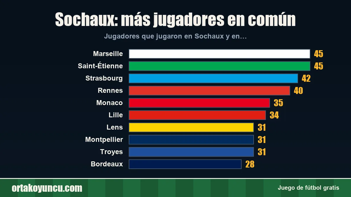 Sochaux: ¿con qué clubes comparte jugadores?