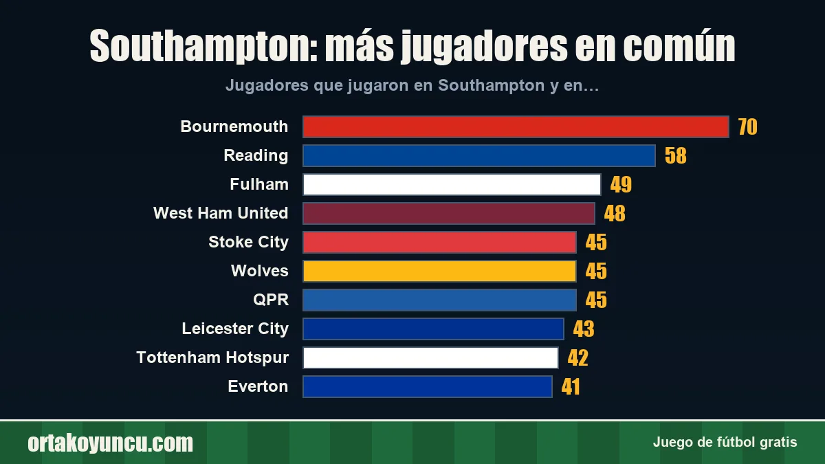 Southampton: ¿con qué clubes comparte jugadores?