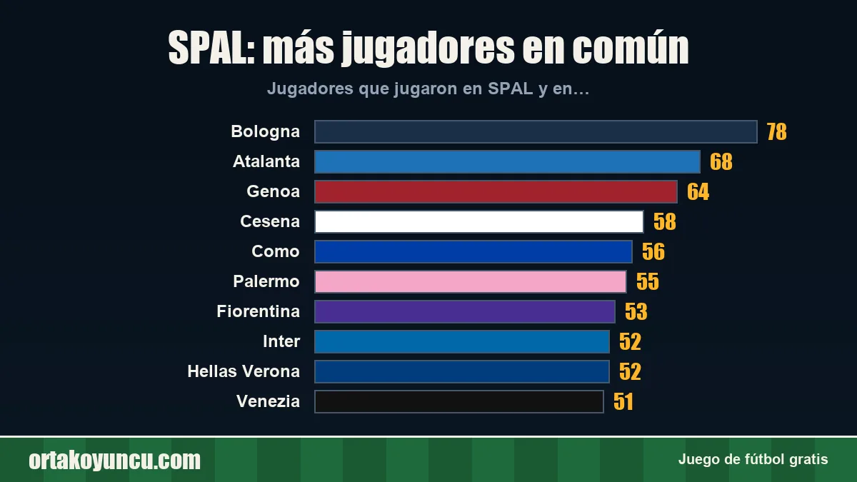 SPAL: ¿con qué clubes comparte jugadores?