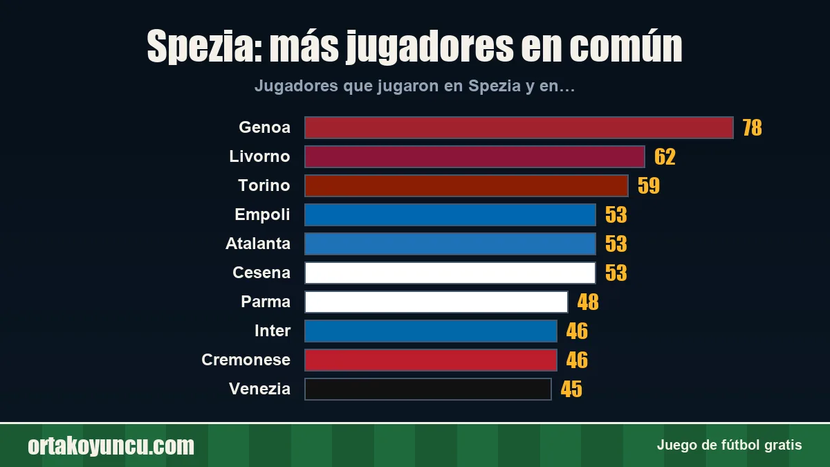 Spezia: ¿con qué clubes comparte jugadores?