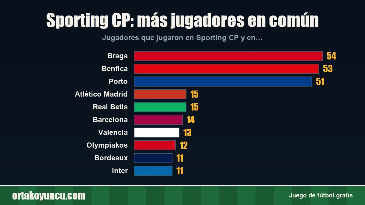 Sporting CP: ¿con qué clubes comparte jugadores?