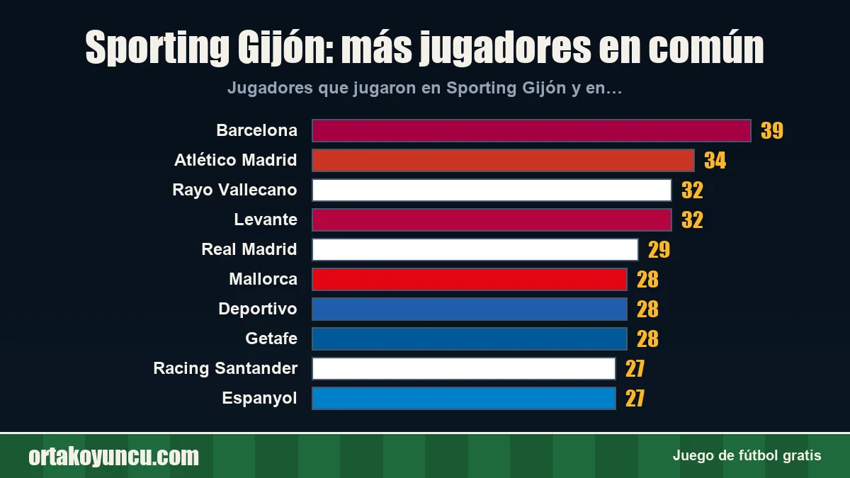 Sporting Gijón: ¿con qué clubes comparte jugadores?