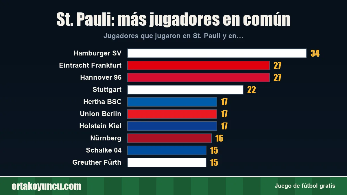 St. Pauli: ¿con qué clubes comparte jugadores?