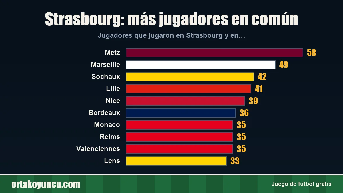 Strasbourg: ¿con qué clubes comparte jugadores?