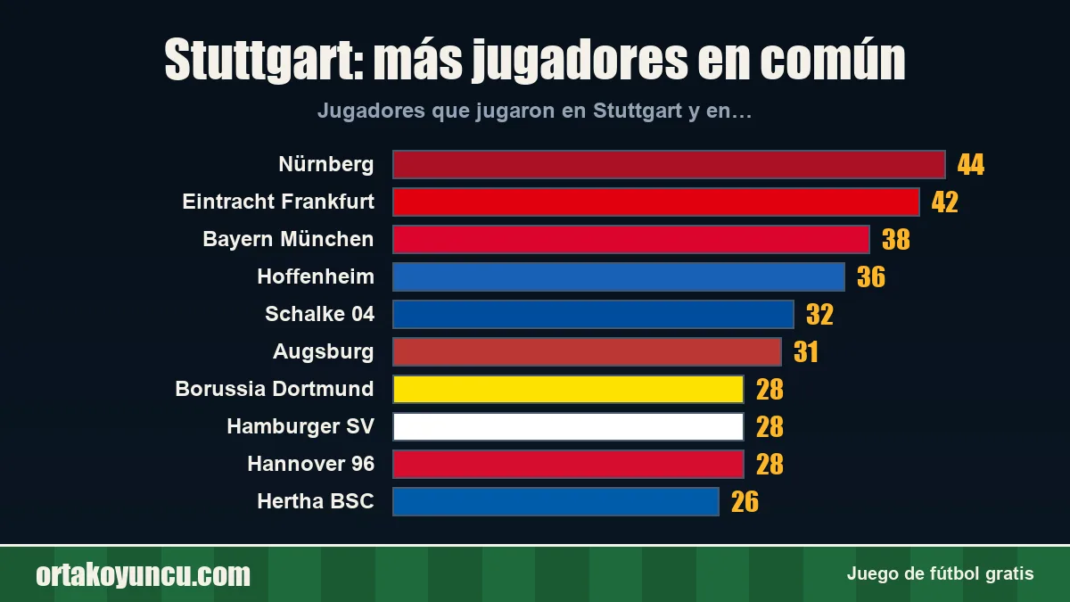 Stuttgart: ¿con qué clubes comparte jugadores?