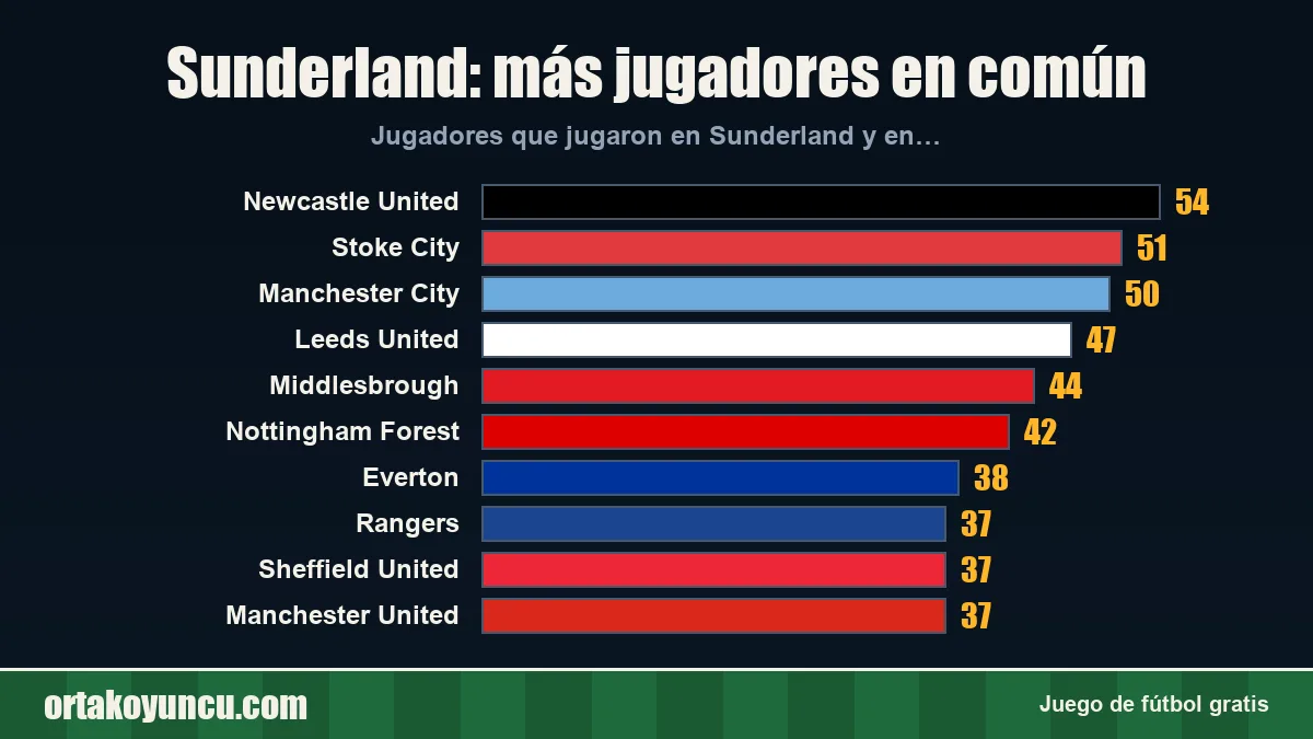 Sunderland: ¿con qué clubes comparte jugadores?