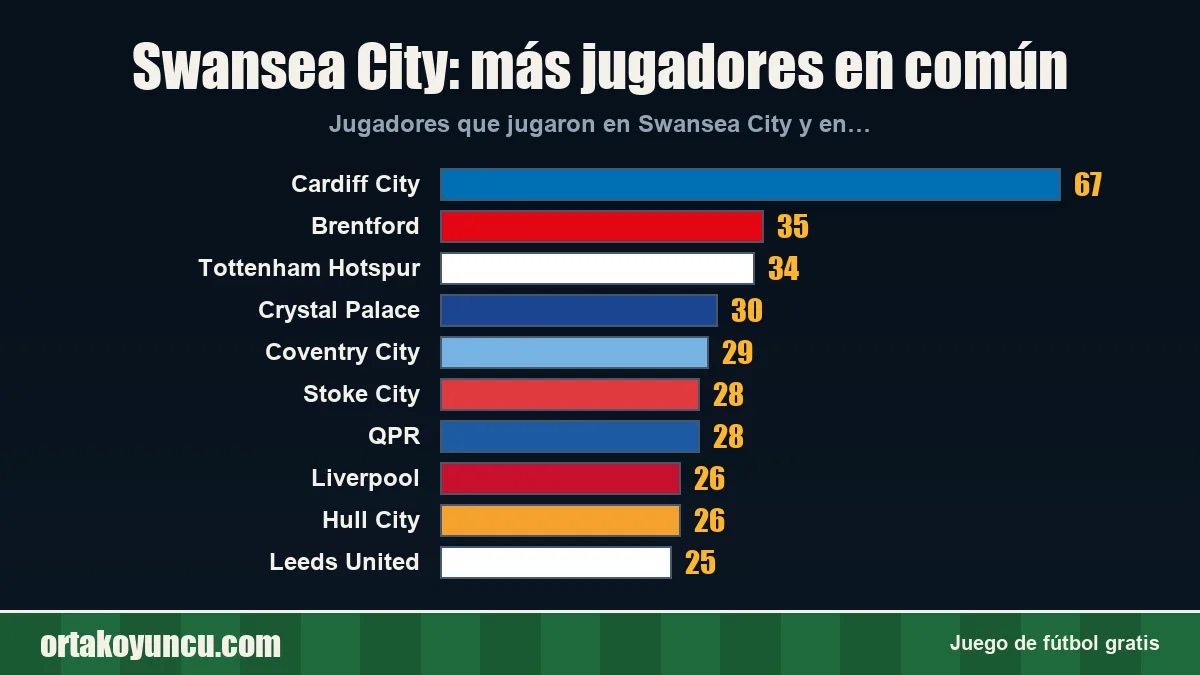 Swansea City: ¿con qué clubes comparte jugadores?