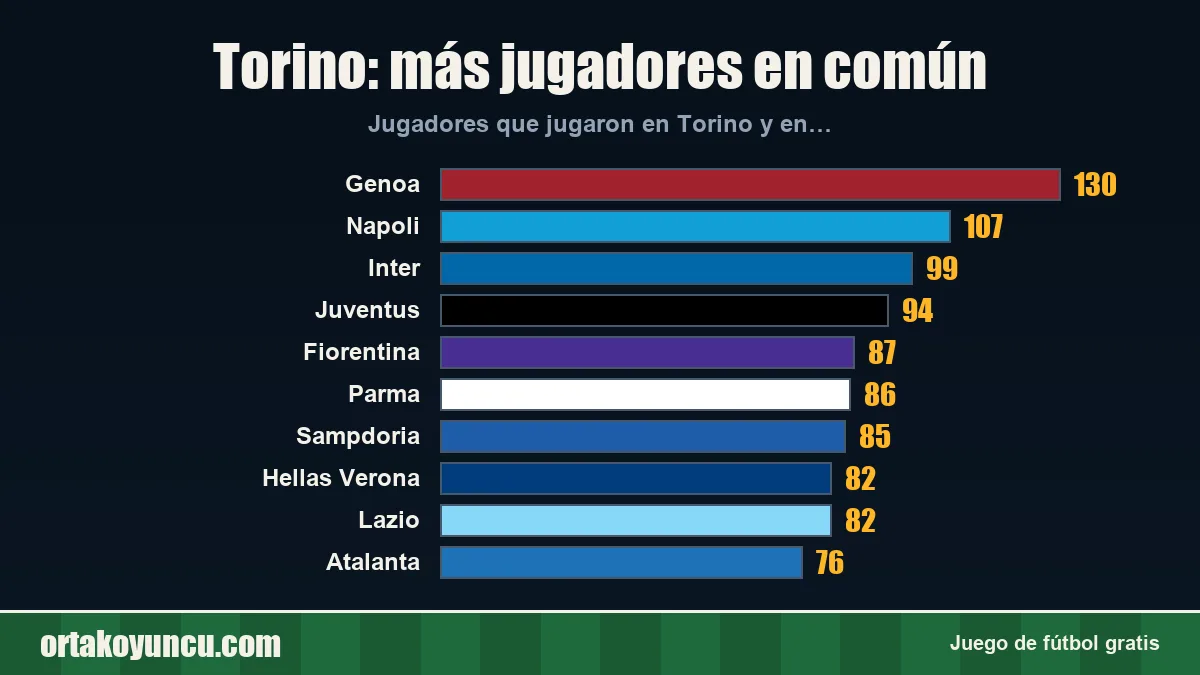 Torino: ¿con qué clubes comparte jugadores?
