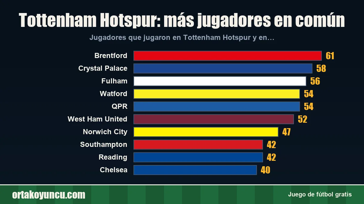 Tottenham Hotspur: ¿con qué clubes comparte jugadores?