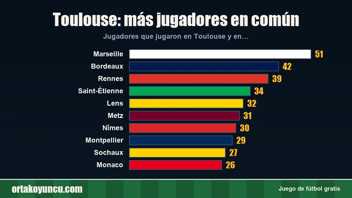 Toulouse: ¿con qué clubes comparte jugadores?