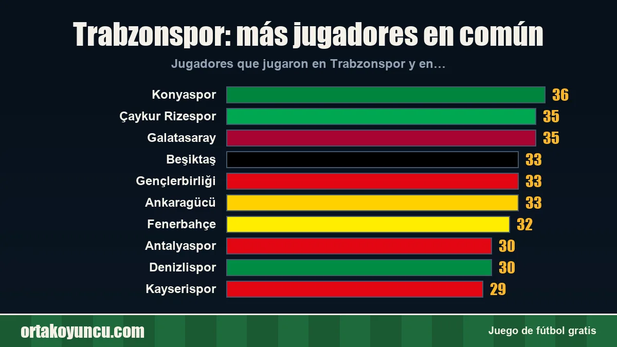 Trabzonspor: ¿con qué clubes comparte jugadores?
