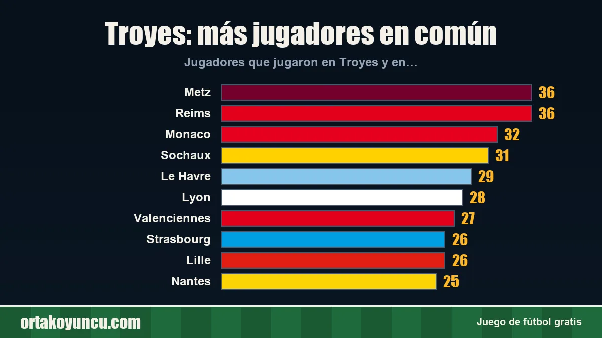 Troyes: ¿con qué clubes comparte jugadores?