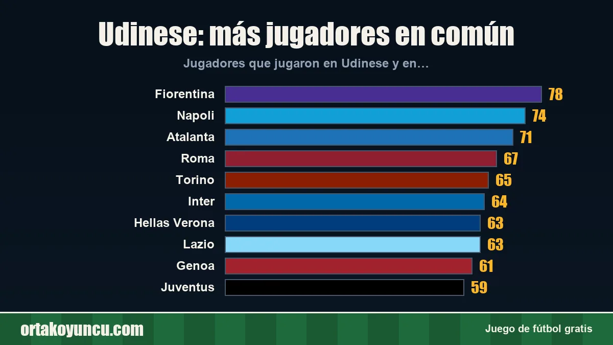 Udinese: ¿con qué clubes comparte jugadores?