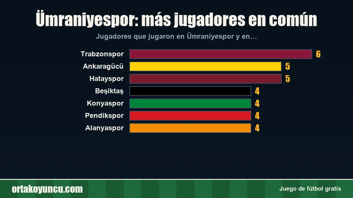 Ümraniyespor: ¿con qué clubes comparte jugadores?