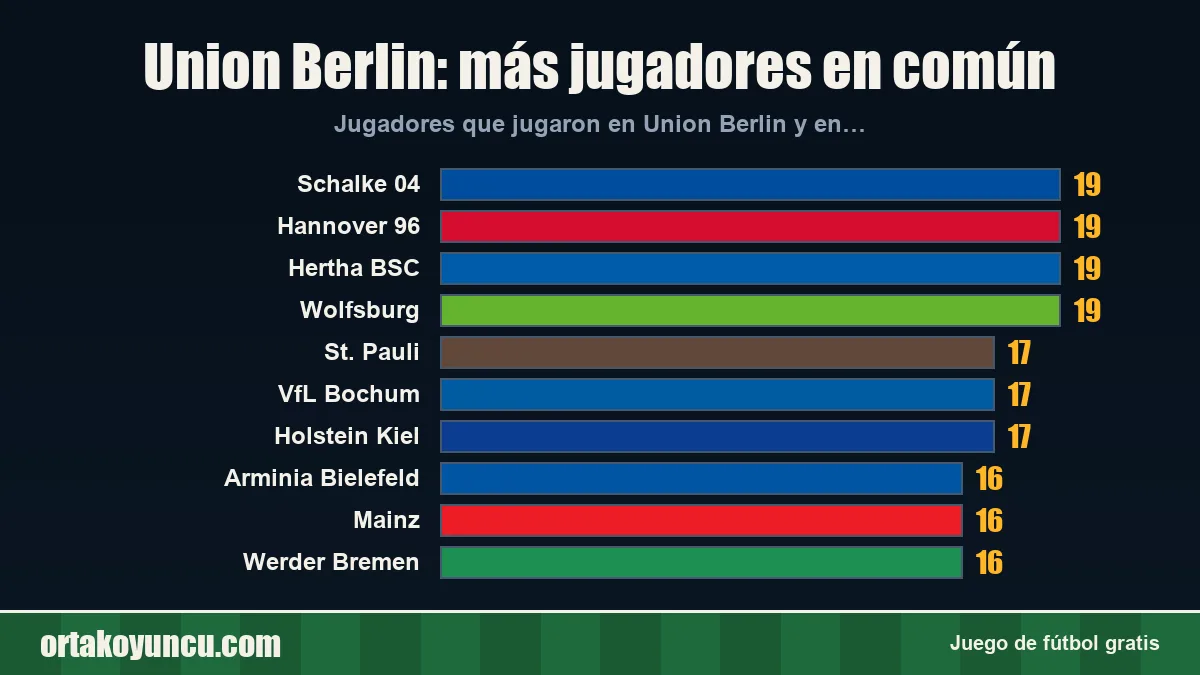 Union Berlin: ¿con qué clubes comparte jugadores?