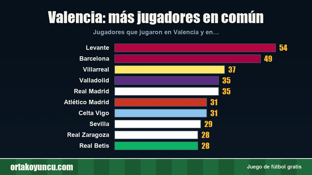 Valencia: ¿con qué clubes comparte jugadores?