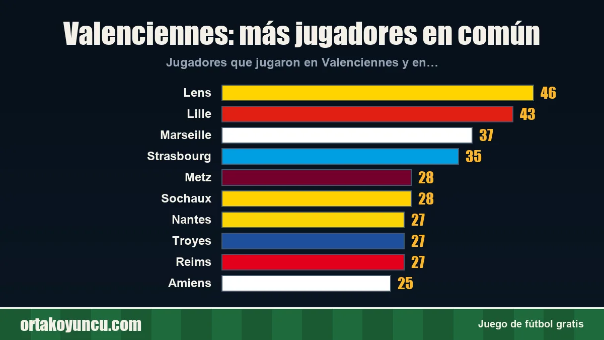 Valenciennes: ¿con qué clubes comparte jugadores?
