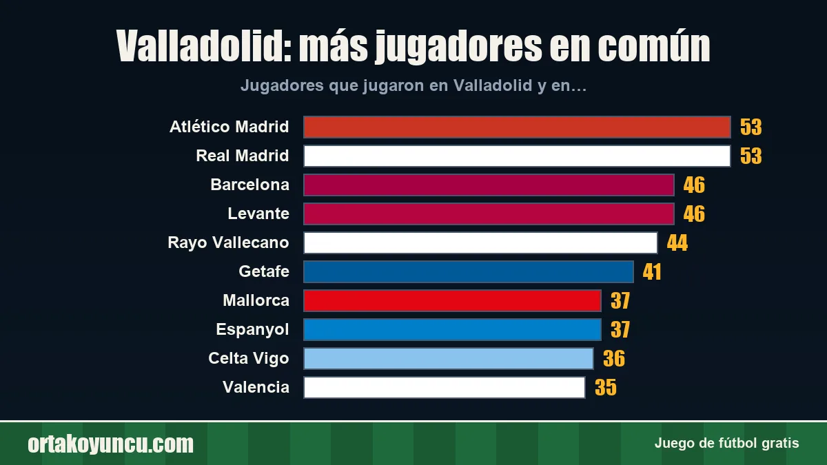 Valladolid: ¿con qué clubes comparte jugadores?