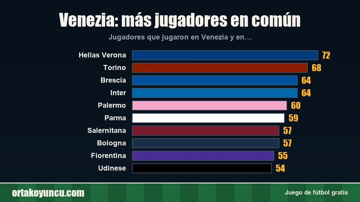 Venezia: ¿con qué clubes comparte jugadores?