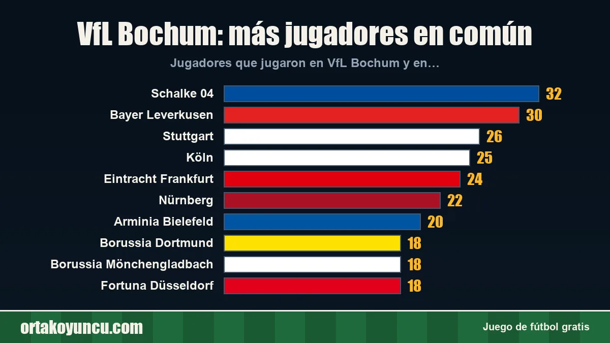 VfL Bochum: ¿con qué clubes comparte jugadores?