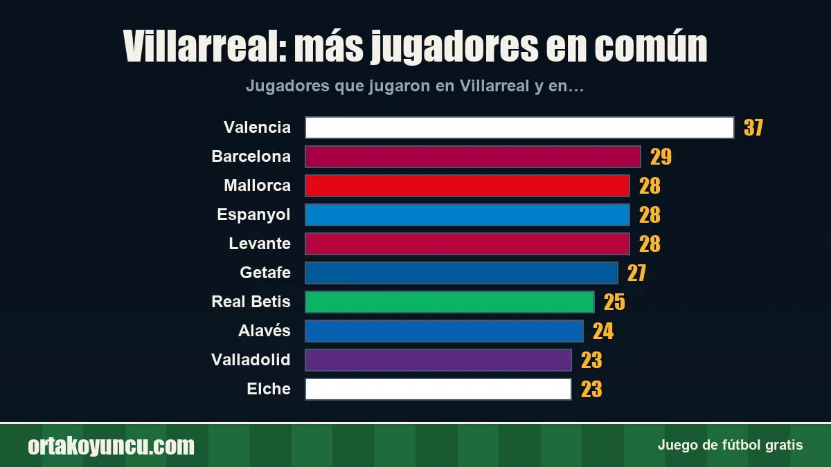 Villarreal: ¿con qué clubes comparte jugadores?