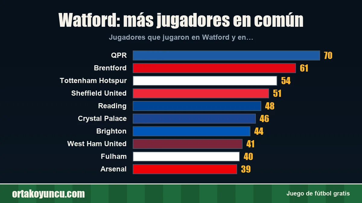 Watford: ¿con qué clubes comparte jugadores?