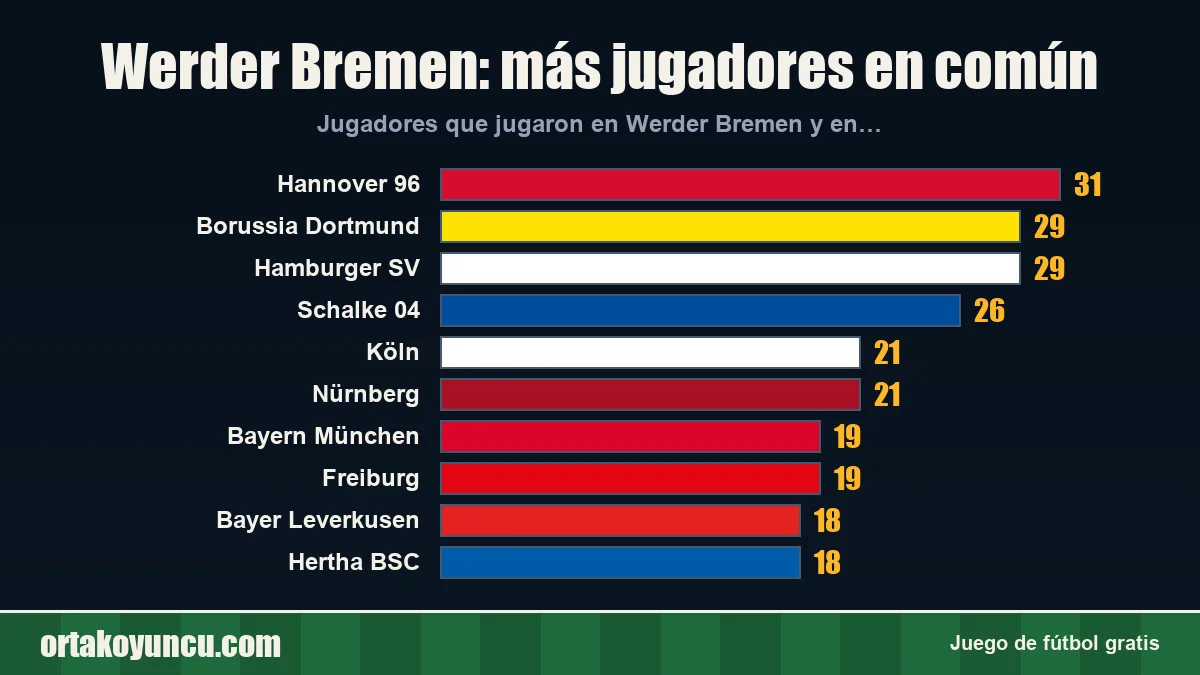 Werder Bremen: ¿con qué clubes comparte jugadores?