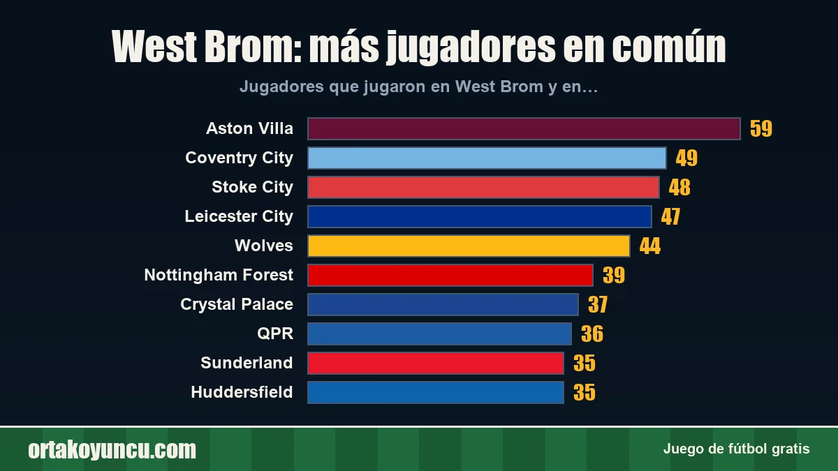 West Brom: ¿con qué clubes comparte jugadores?