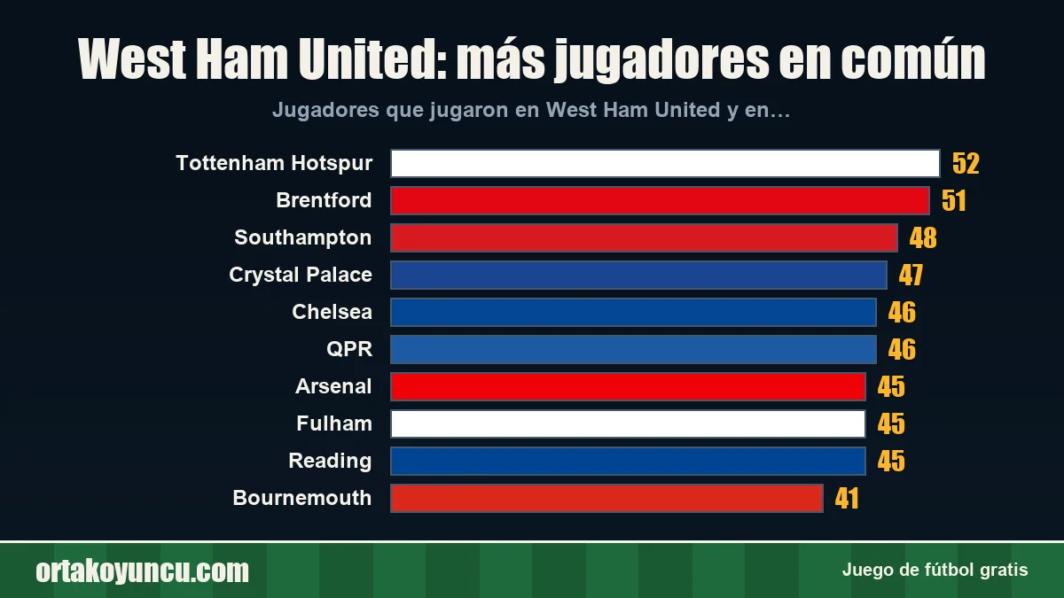 West Ham United: ¿con qué clubes comparte jugadores?