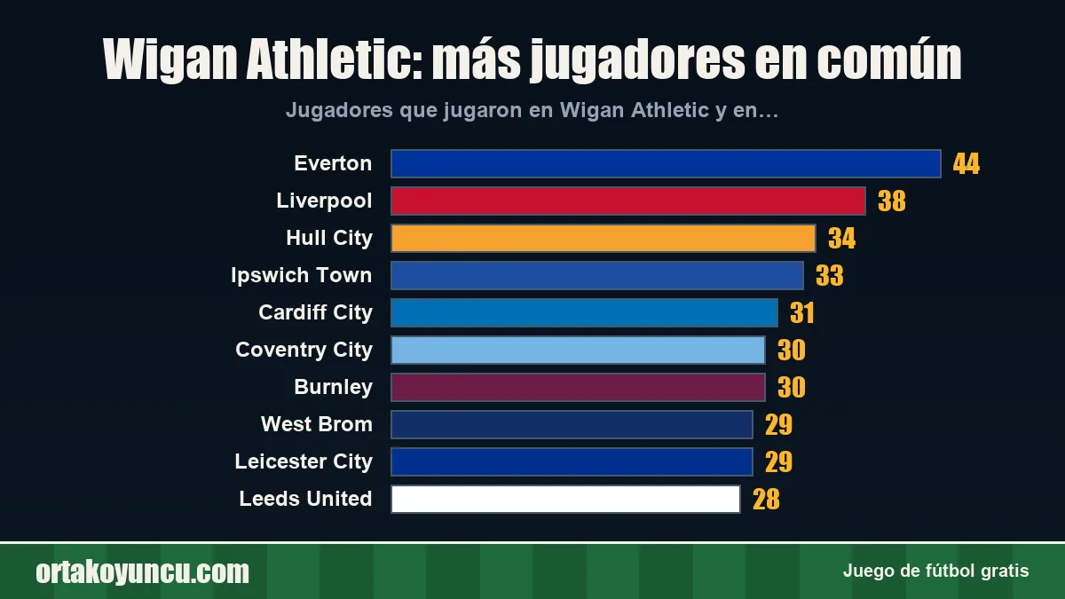 Wigan Athletic: ¿con qué clubes comparte jugadores?