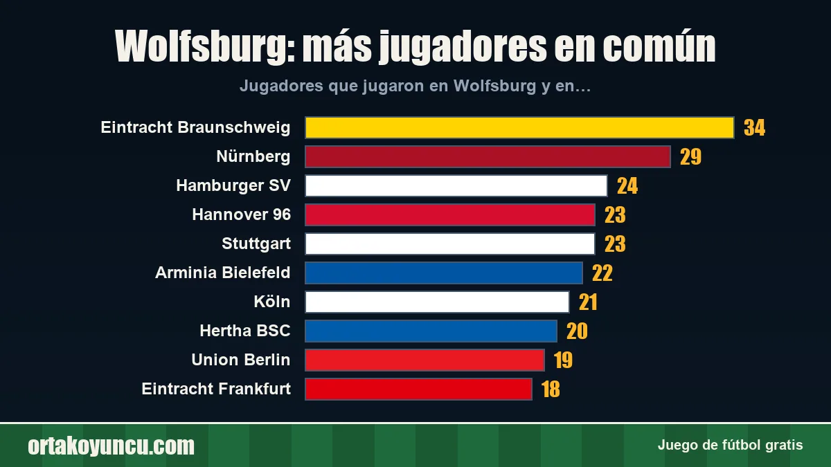 Wolfsburg: ¿con qué clubes comparte jugadores?