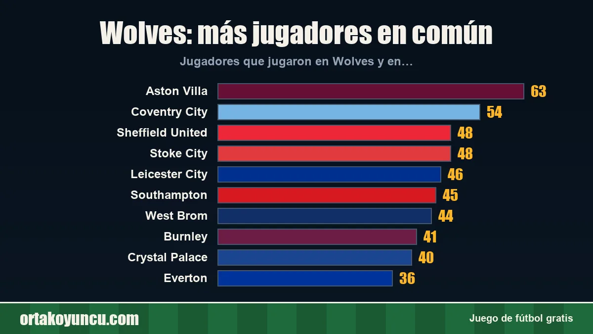 Wolves: ¿con qué clubes comparte jugadores?