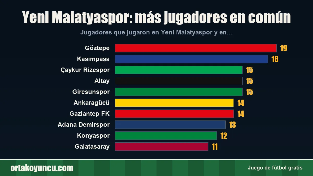 Yeni Malatyaspor: ¿con qué clubes comparte jugadores?