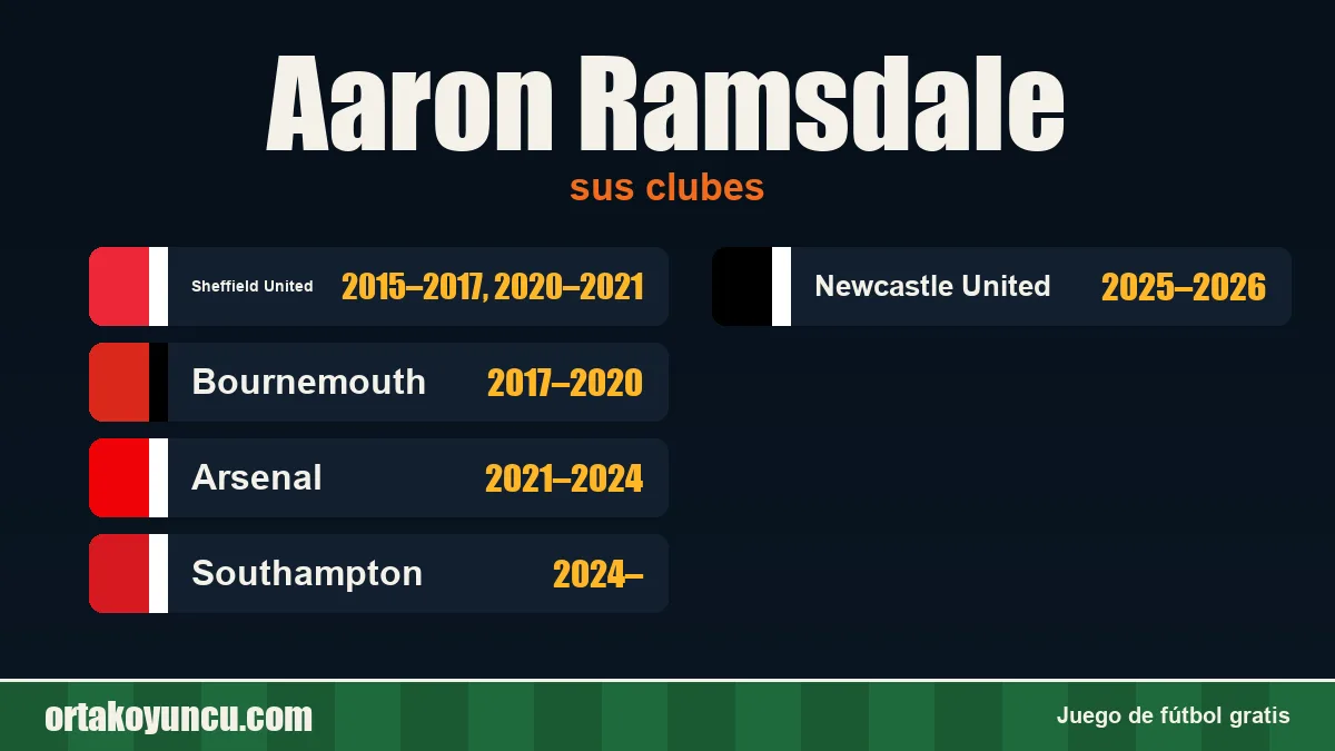 Aaron Ramsdale: clubes y años