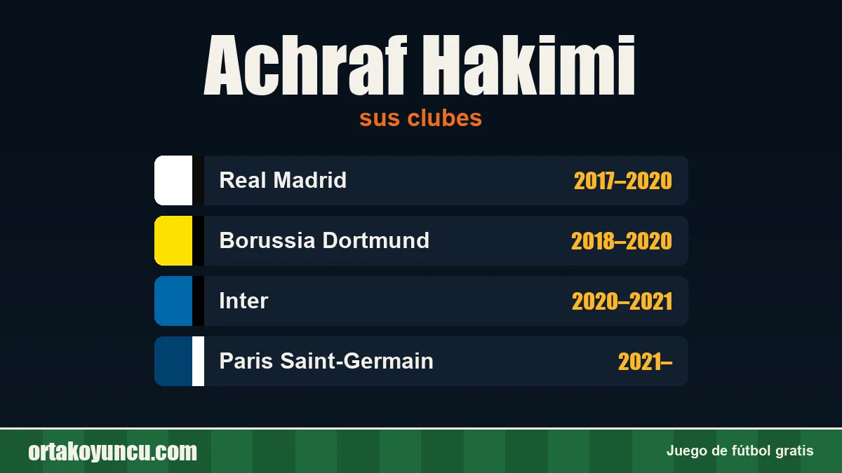 Achraf Hakimi: clubes y años