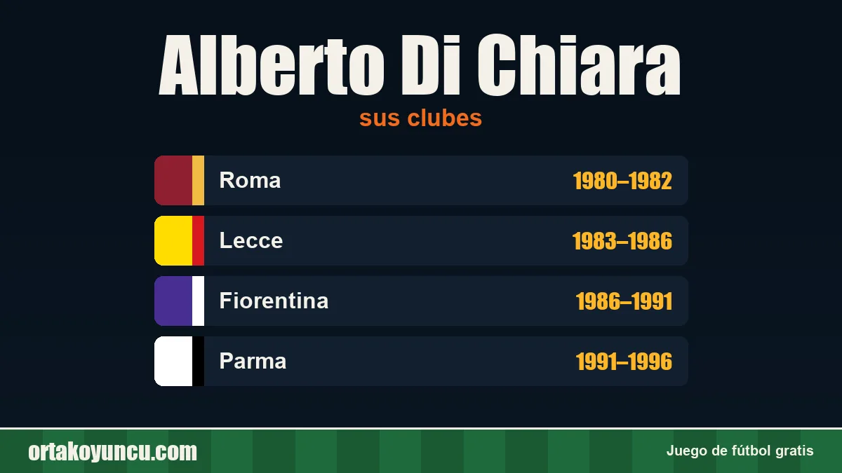 Alberto Di Chiara: clubes y años