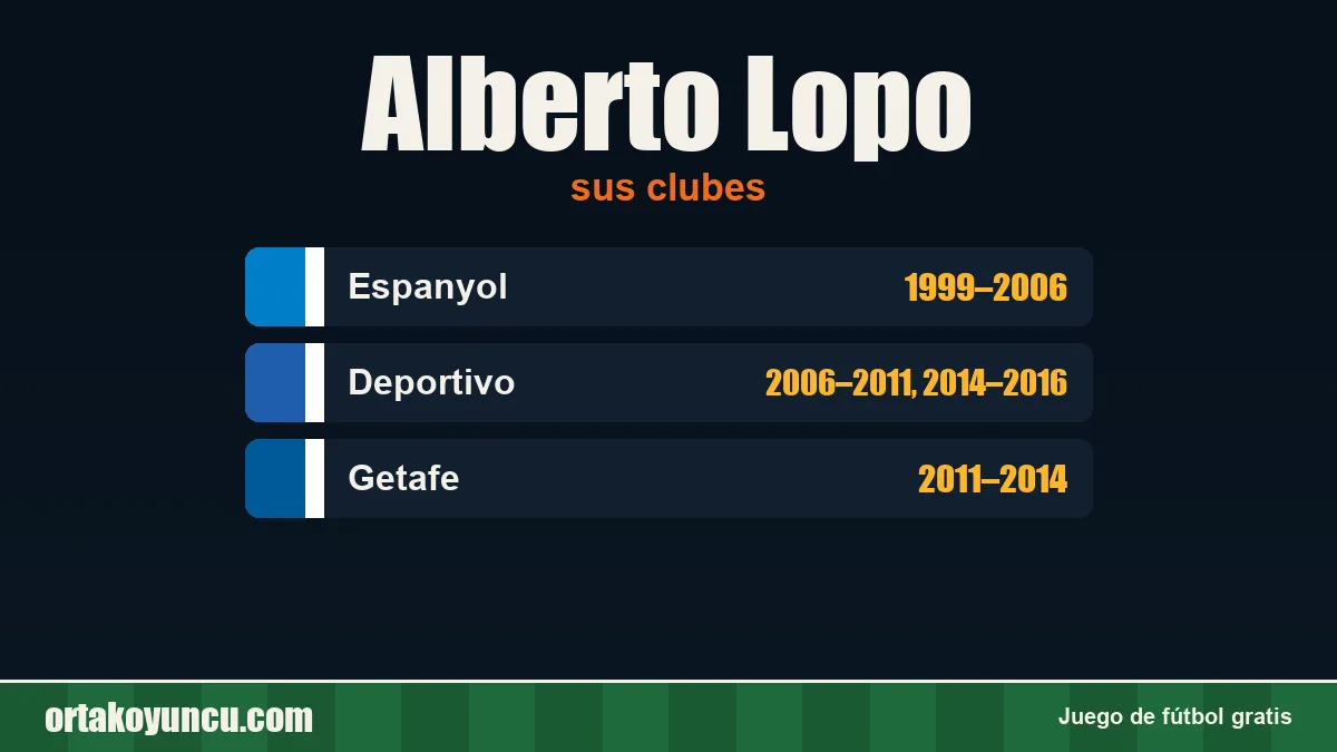 Alberto Lopo: clubes y años