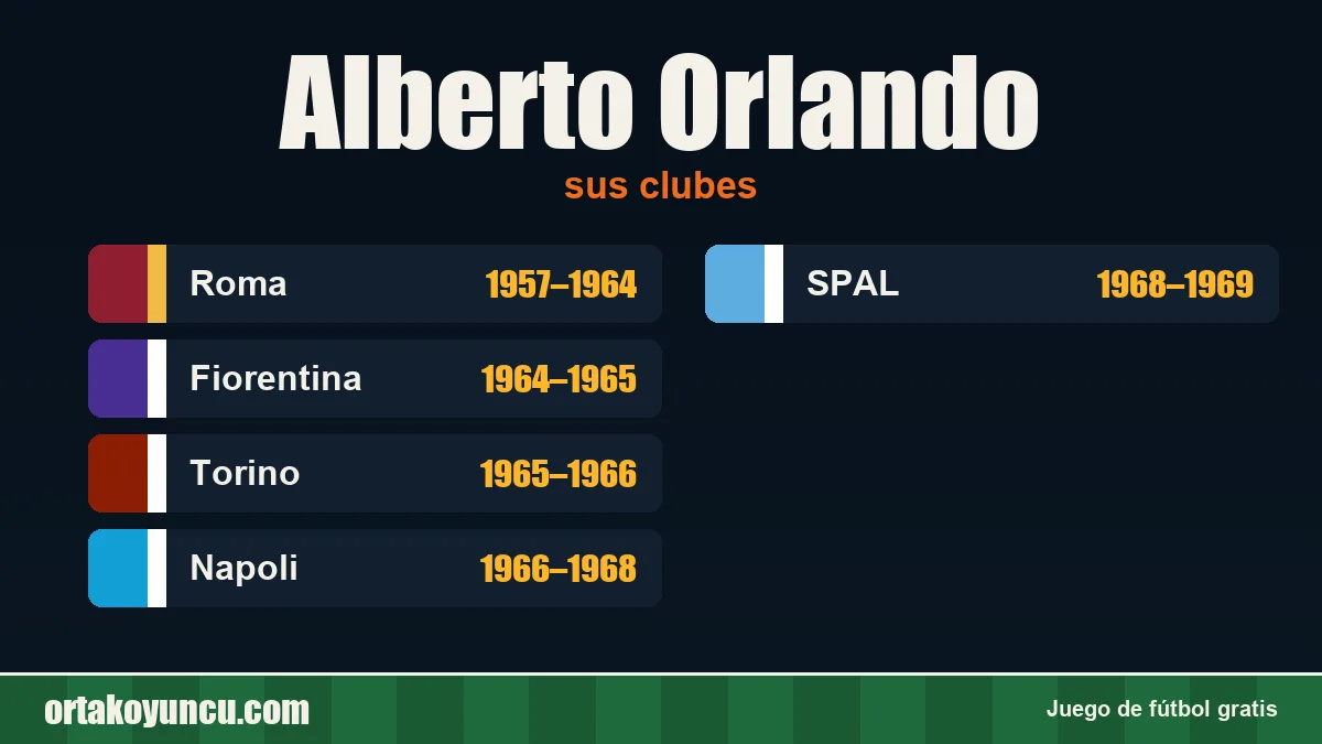 Alberto Orlando: clubes y años