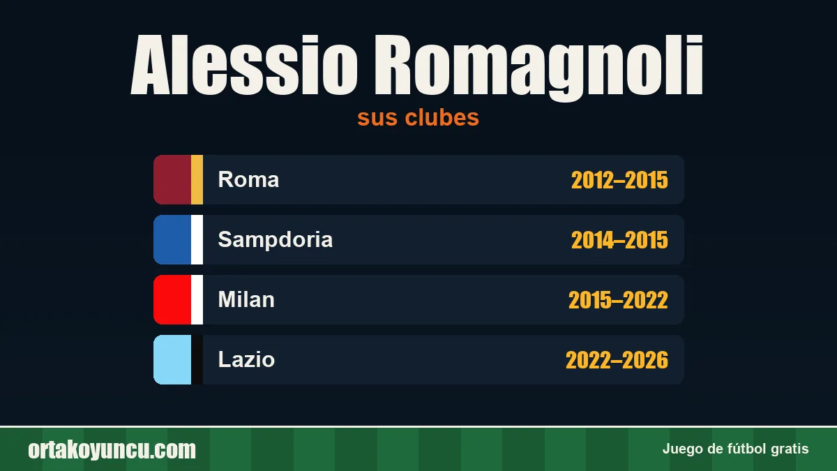 Alessio Romagnoli: clubes y años