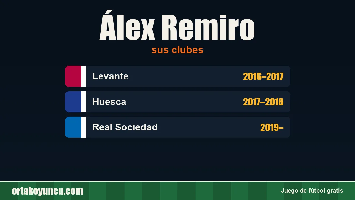 Álex Remiro: clubes y años
