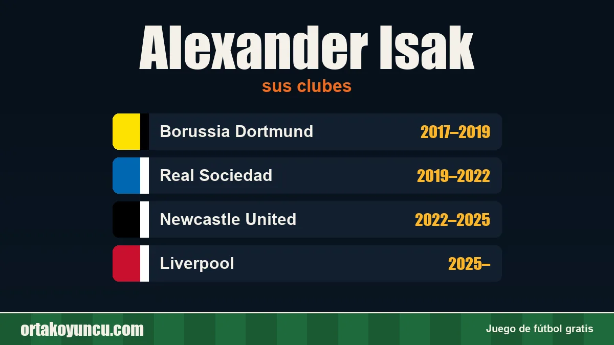 Alexander Isak: clubes y años