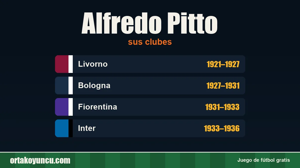 Alfredo Pitto: clubes y años