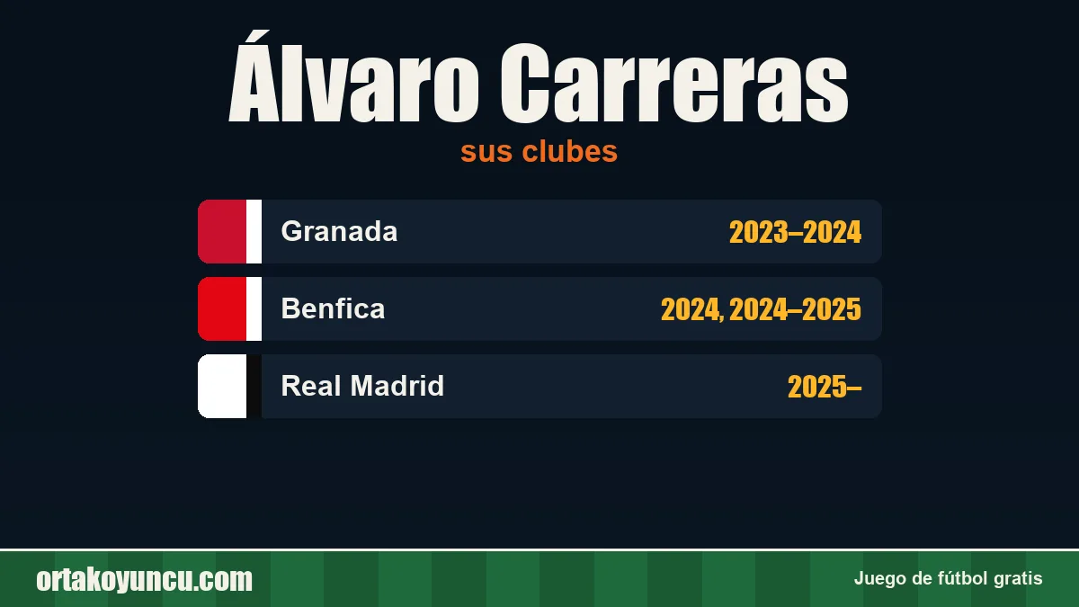 Álvaro Carreras: clubes y años