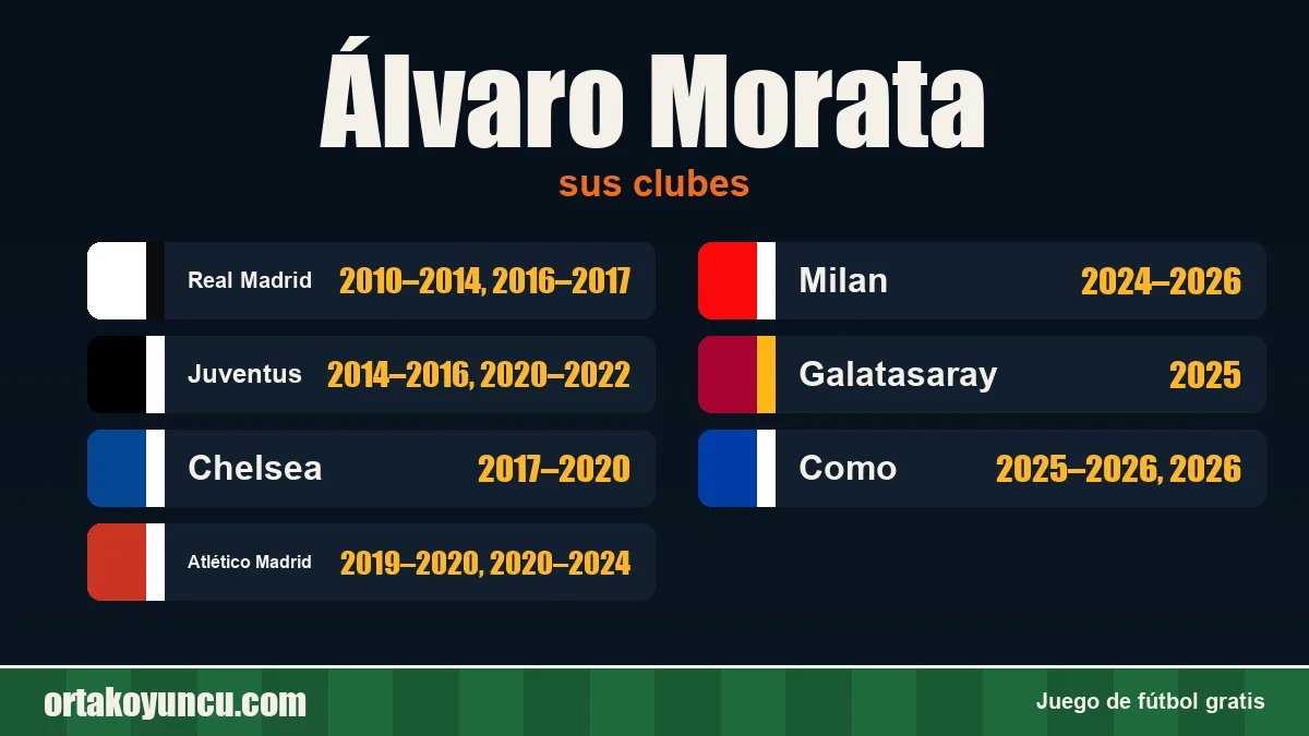 Álvaro Morata: clubes y años