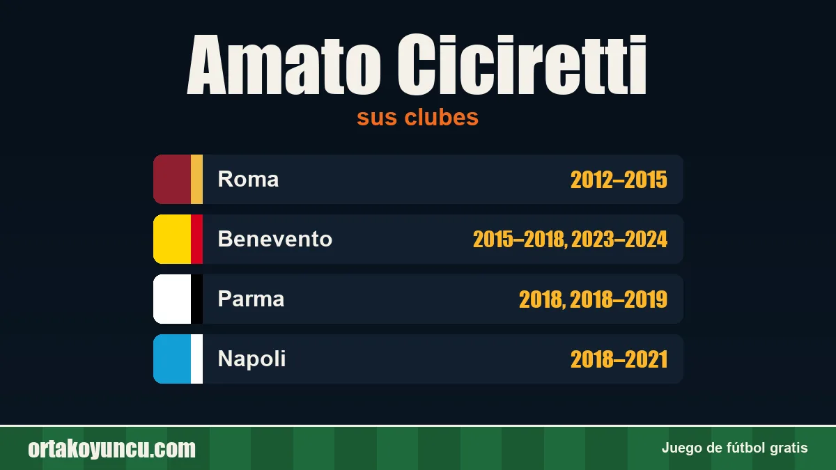 Amato Ciciretti: clubes y años