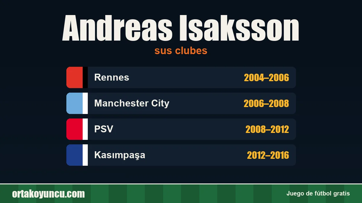 Andreas Isaksson: clubes y años